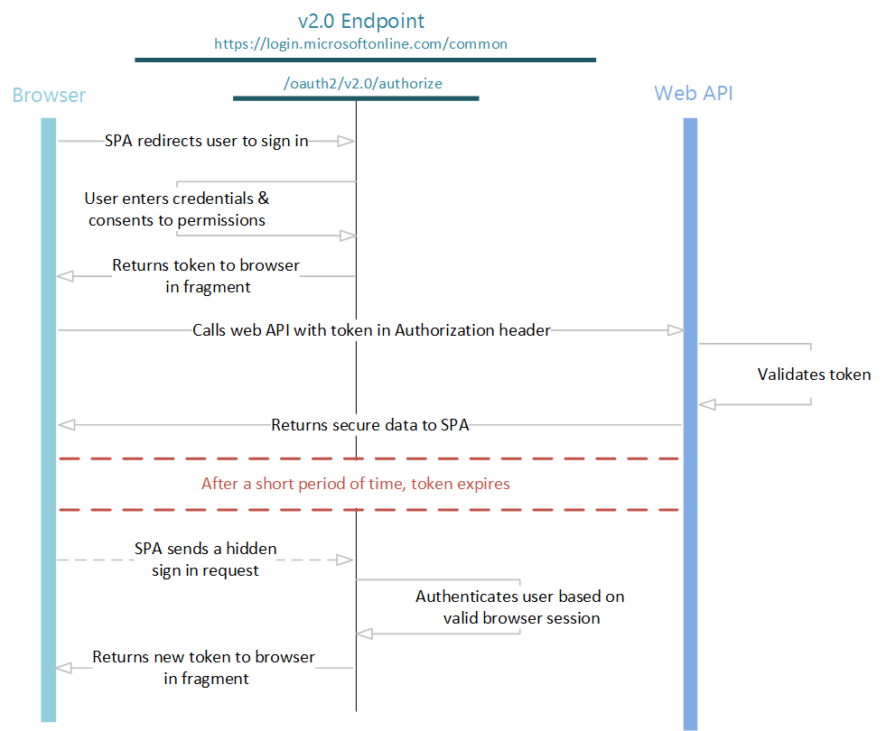 OAuth 2.0 implicit grant (see authorization code grant) - Documentation